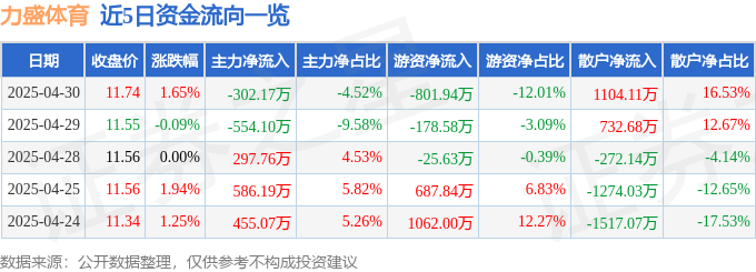 股票行情快报：力盛体育（0jbo竞博电竞注册02858）4月30日主力资金净卖出30217万元